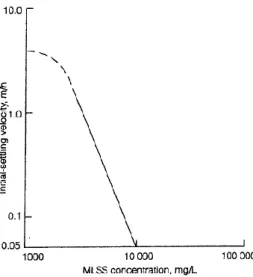 Figura 6 - Dependência da velocidade inicial de sedimentação e a concentração de SST  Através  da  Equação  3.13  verifica-se  que  para  obter  o  espessamento  desejado  das  lamas,  são  necessários  diferentes  instantes  e  alturas