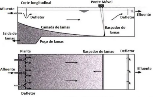 Figura 9 – Diagrama de decantador retangular de escoamento horizontal  (adaptado de Sperling, 2007) 