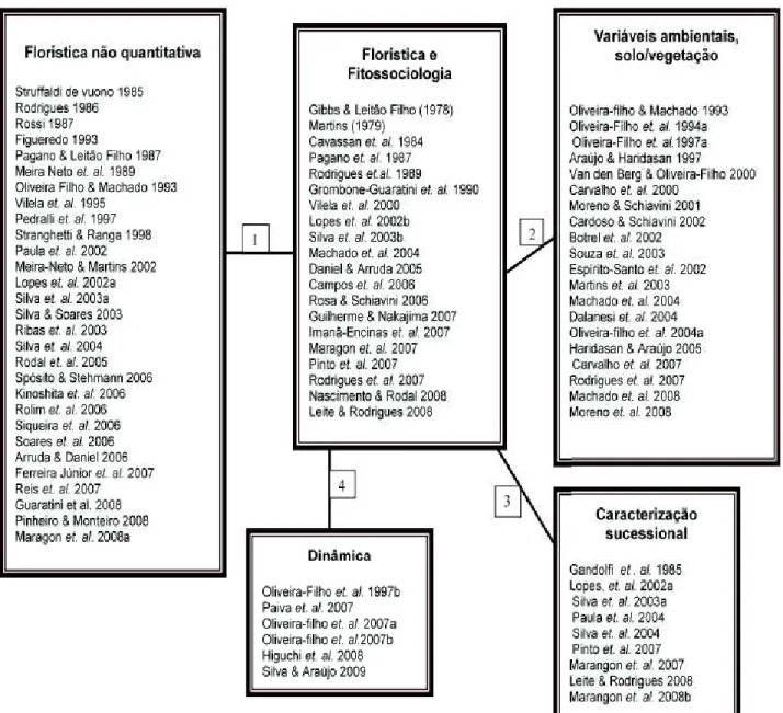 Figura 1.1  – Evolução histórica simplificada das linhas de pesquisas desenvolvidas sobre as  florestas estacionais semideciduais, com ênfase em alguns dos principais trabalhos realizados  nos últimos 20 anos