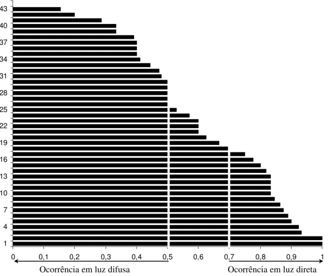 Figura  3:  Distribuição  dos  indivíduos  das  espécies  arbóreas  amostrados  na  floresta  estacional  semidecidual da Fazenda da Mata (Araguari, MG) quanto ao percentual de ocorrência sob  luz direta (incluídas as espécies com pelo menos cinco indivídu