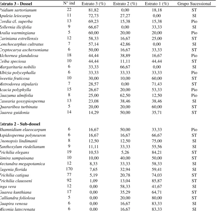 Tabela 2: Porcentagem do número de indivíduos de cada espécies nos diferentes estratos e grupos  sucessionais  de  uma  floresta  estacional  semidecídua,  Araguari,  MG