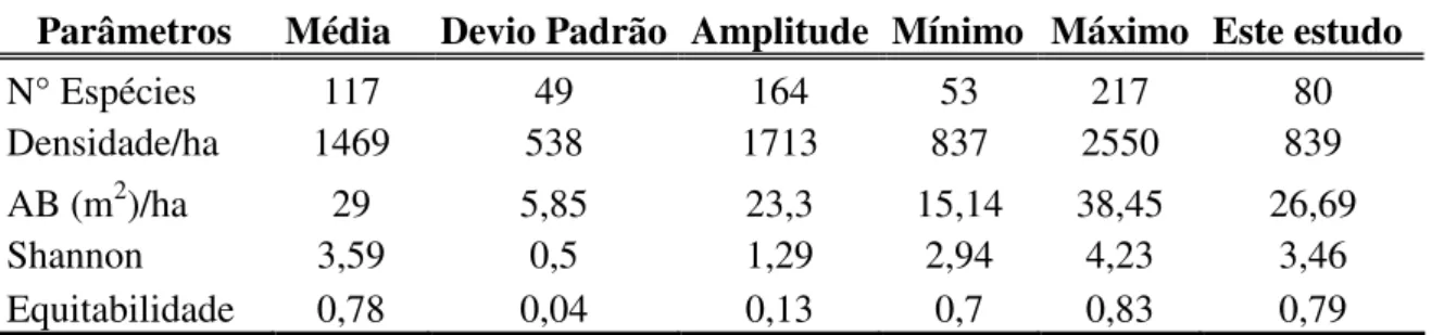 Tabela 5: Parâmetros estruturais médios para 15 estudos em florestas estacionais semideciduais (*)  localizadas no sudeste brasileiro