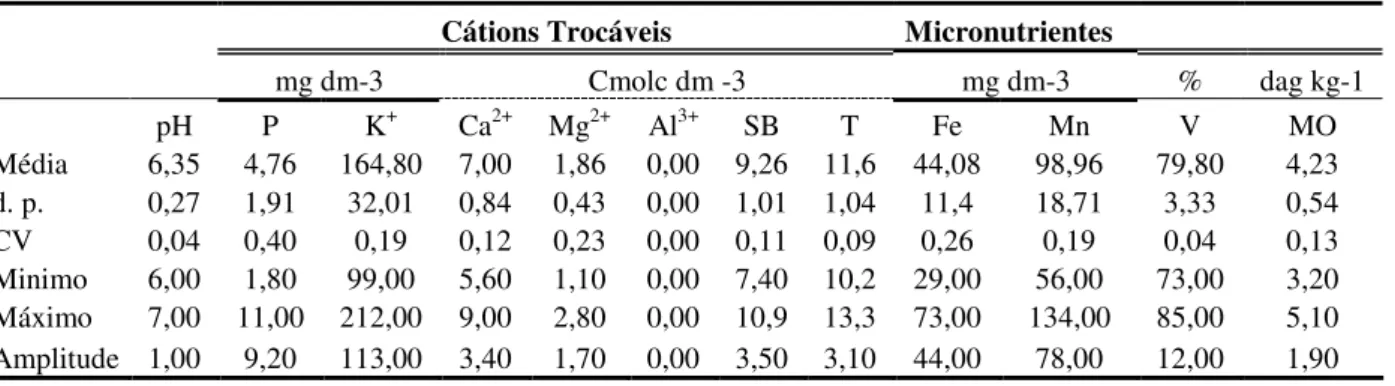 Tabela  7:  Composição  química  do  solo  (0-20cm)  da  floresta  estacional  semidecidual,  Araguari,  MG