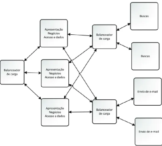 Figura 3.5: Particionamento functional de um SNA