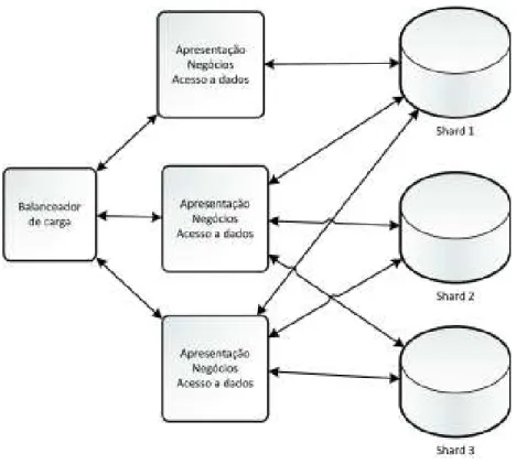 Figura 3.7: SNA com sharding