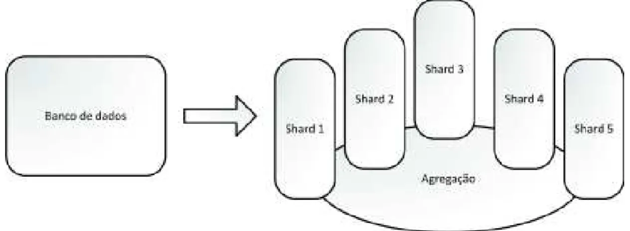 Figura 3.9: Objetivo do sharding
