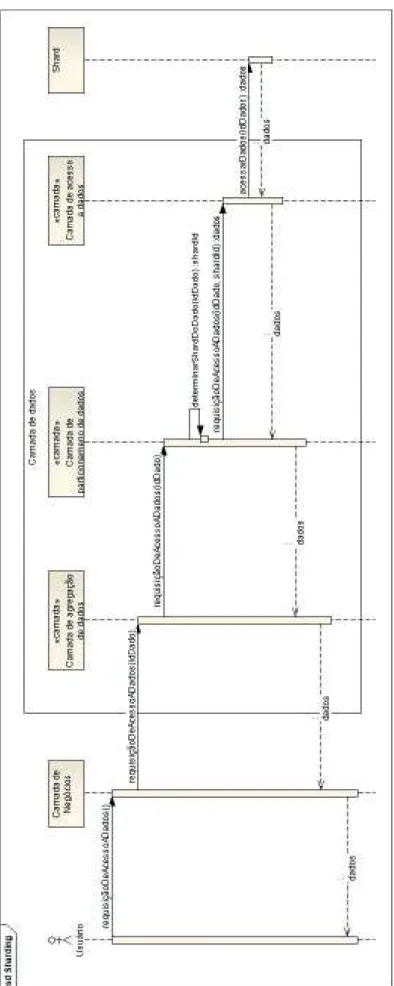 Figura 3.13: Dinâmica do sharding