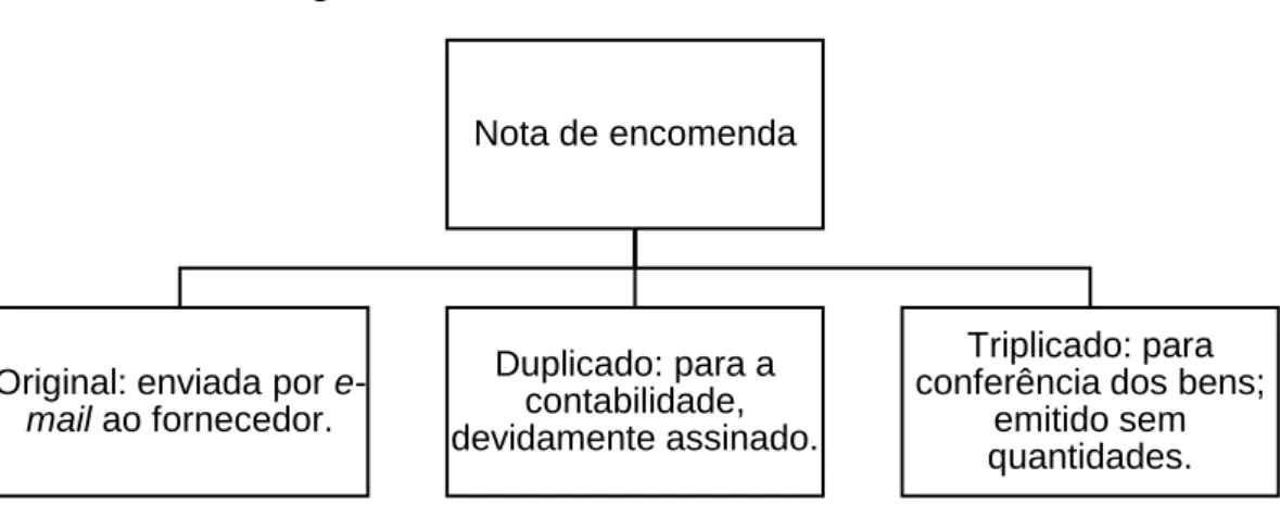 Figura 10: Vias da nota de encomenda 