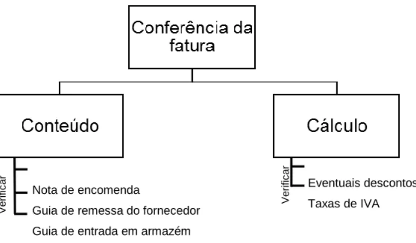Figura 11: Processo de conferência da fatura 