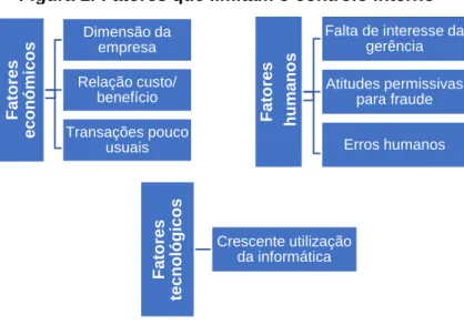 Figura 1: Fatores que limitam o controlo interno 