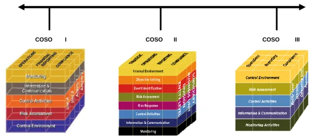 Figura 3: Evolução do COSO 
