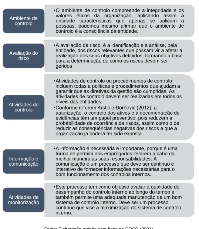 Figura 5: Componentes do COSO I