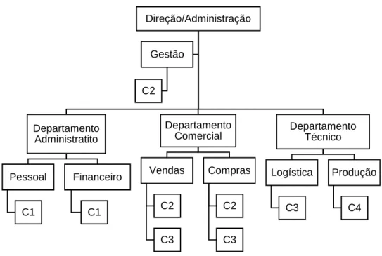 Figura 9: Organograma da empresa XPTO 