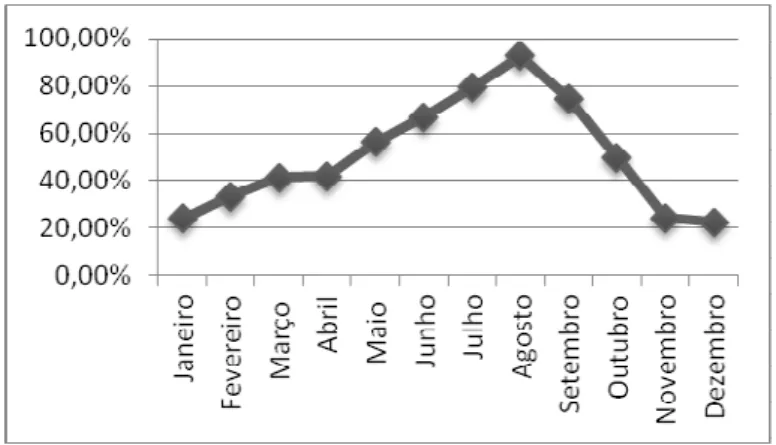 Figura 1. Taxa de ocupação global média/quarto (2010) (http://www.aheta.pt/). 
