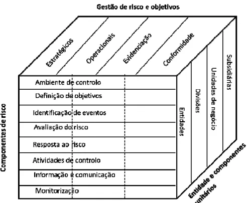 Figura 2 – Modelo de gestão de risco do COSO II (Brandão, 2012:36) 
