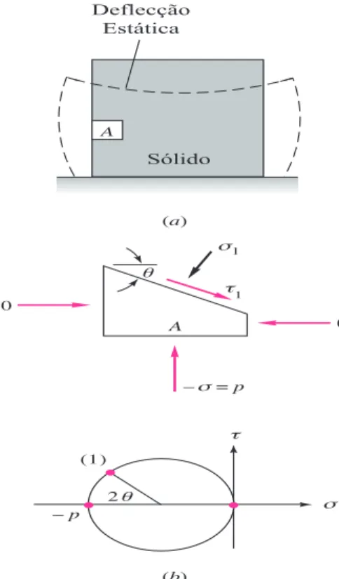Figure 1.3 illustrates a solid block resting on a rigid plane and stressed by its own weight