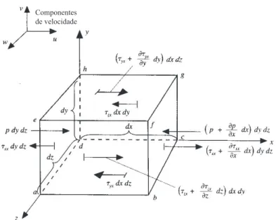 Figura 2.10: Modelo utilizado para deduzir a equação de quantidade de movimento na componente x, adaptado de Anderson [1995].