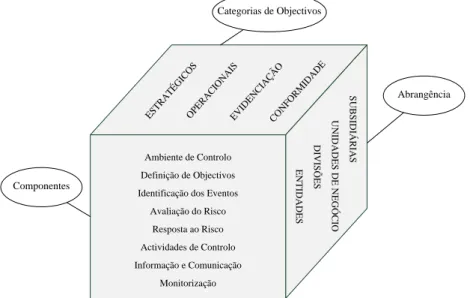 Figura 1 – Dimensões do Modelo COSO II (Souza e Fernandes, 2007) 