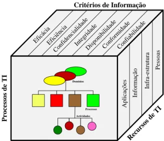 Figura 3 – Modelo COBIT - adaptado de Dutra, Alberton, et al. (2007) 