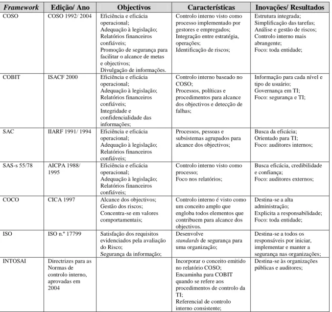 Tabela 2 – Comparação das frameworks referenciadas – quadro adaptado de Ricardo Jordão e Antônio Souza  (2008) 