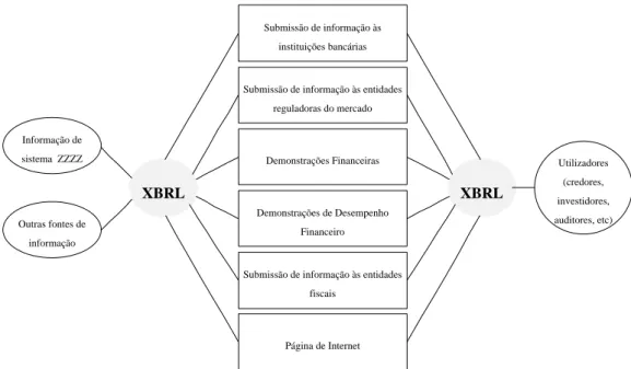 Figura 12 – XBRL: interoperabilidade inerente à sua utilização (Martins, 2007) 