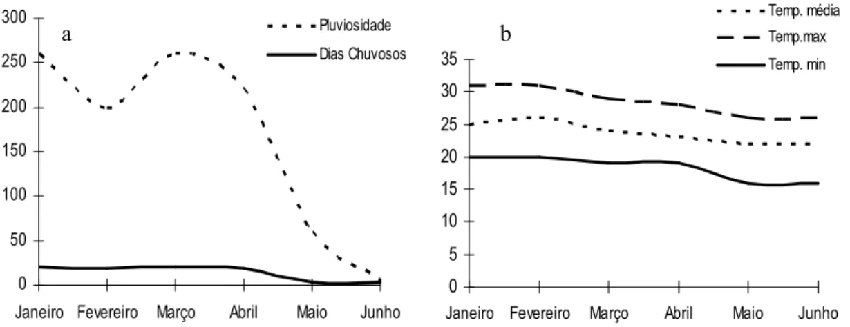 Figura 3. Pluviosidade (mm) registrada no período experimental e número de dias chuvosos  (a);  temperaturas  (ºC)  média,  máxima  e  mínima  (b)  da  região  onde  se  localiza  a  floresta  semidecidual da Fazenda Experimental do Glória, Uberlândia, MG