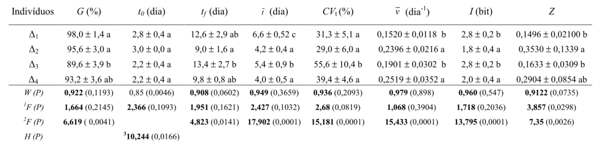 Tabela 10. Medidas de germinação (média ± desvio padrão) de sementes Ceiba speciosa A