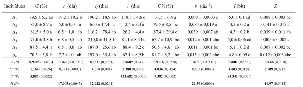 Tabela 21. Medidas de germinação (média ± desvio padrão) de diásporos de Lithraea molleoides (Vell.) Eng