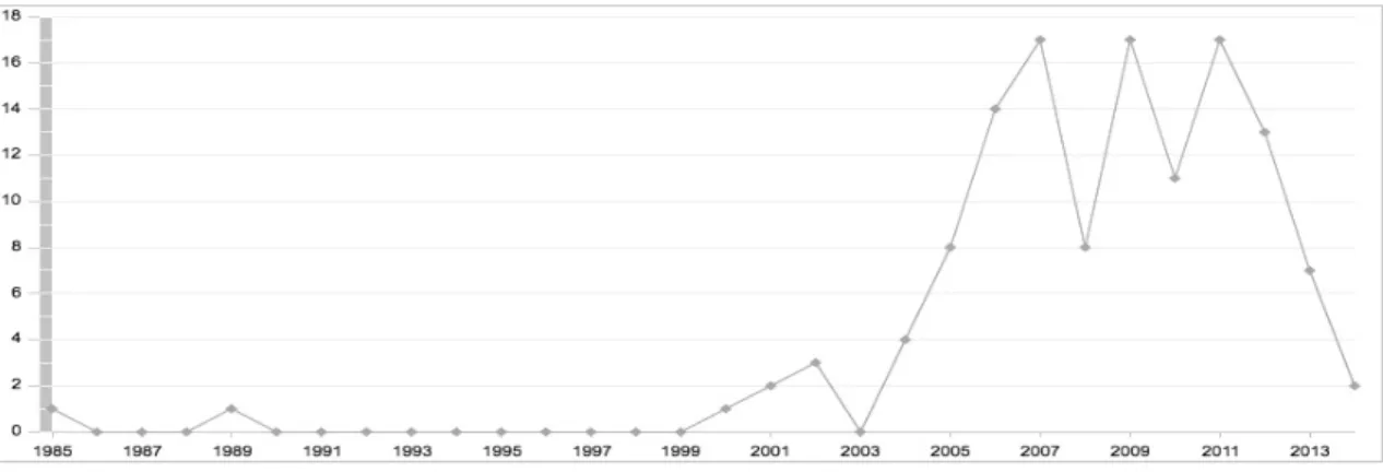 Figure 1 – Journal articles timeframe (Scopus.com)