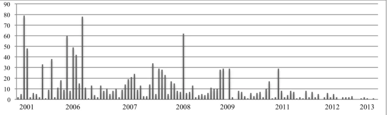 Figure 4 – Citations during time