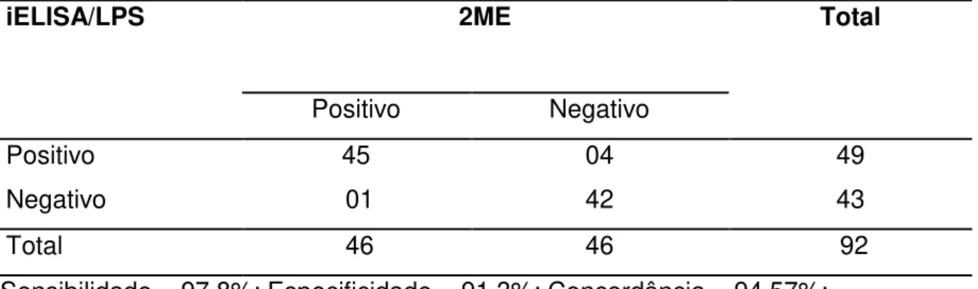 Tabela  1.  Comparação  de  resultados  do  iELISA/B1119-3  frente  ao  2ME  no  diagnóstico de brucelose
