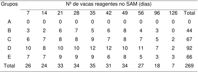Tabela 3. Resultado de SAM (1:100) de vacas recém vacinadas contra leptospirose,  Uberlândia, MG, 2010