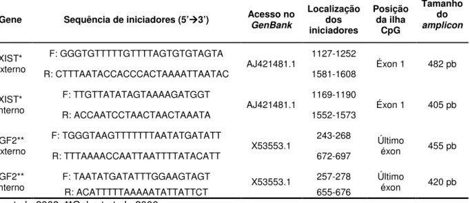 Tabela  3.  Identificação  do  Gene,  sequências  dos  iniciadores,  acesso  no  GenBank,  localização,  posição na ilha CpG e tamanho do fragmento amplificado