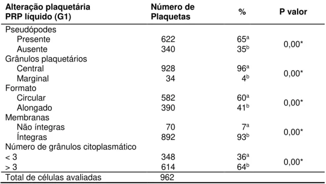 Tabela 2. Alterações morfológicas, número e percentual de plaquetas no PRP  líquido (G1) observada em microscopia eletrônica de transmissão
