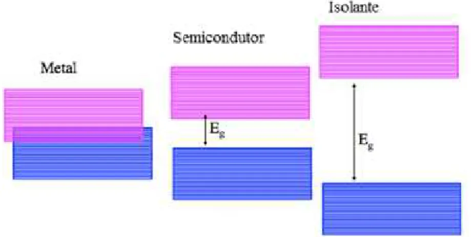 Figura 3. Representação esquemática  do “band gap” entre as bandas de  valência e de condução em metais, semicondutores e isolantes