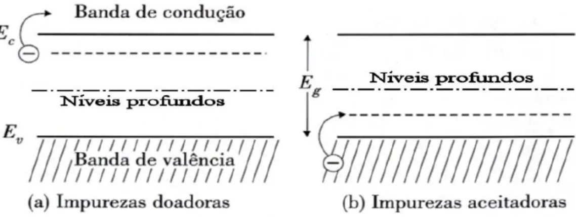 Figura 4. Representação esquemática dos níveis de energia de (a) Impurezas doadoras; 