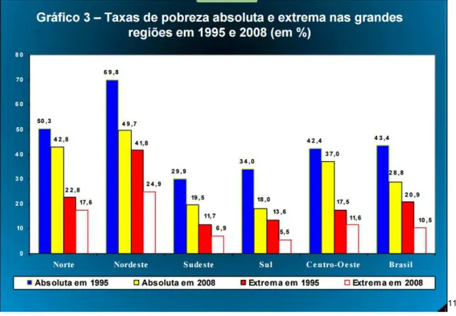 Gráfico  2  -  Taxas  de  pobreza  absoluta  e extrema  nas  regiões  em  1995  e  2008  (em %) 