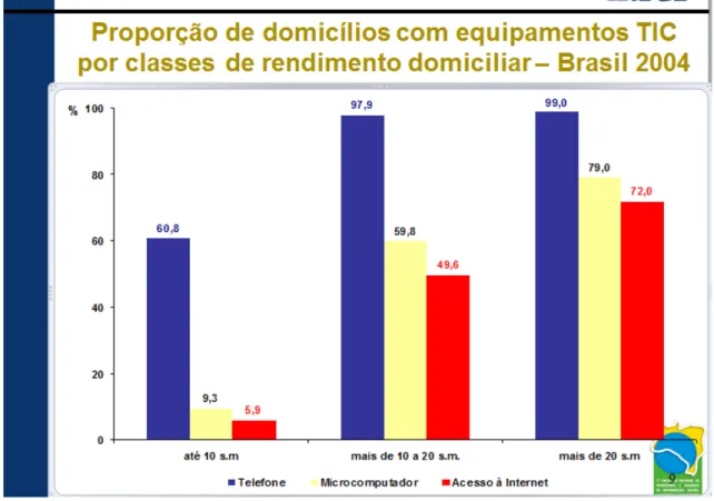 Gráfico  3  -  Proporção  de  domicílios  com  equipamentos  TIC  por  classes  de  rendimento domiciliar - Brasil 2004 