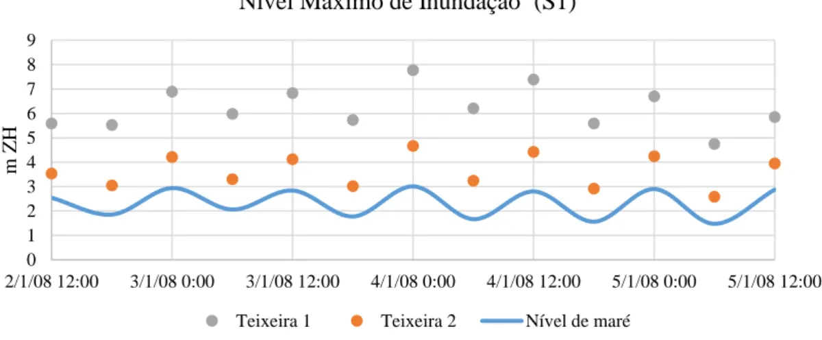 Figura 5.4. Comparação do Nível Máximo de Inundação obtido a partir das duas metodologias de  Teixeira (2009) para a tempestade 1 