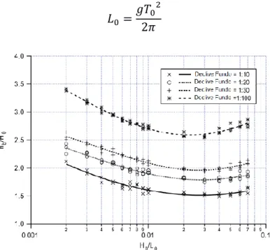 Figura 2.7. Diagrama que relaciona a altura de rebentação com a declividade da onda ao largo (Mase et  al., 2013)