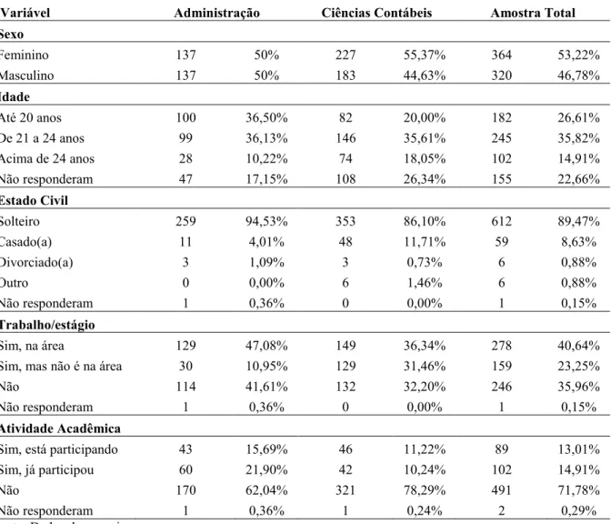 Tabela 2- Caracterização dos respondentes em relação as variáveis: sexo, idade, estado civil,  atuação profissional e acadêmica 