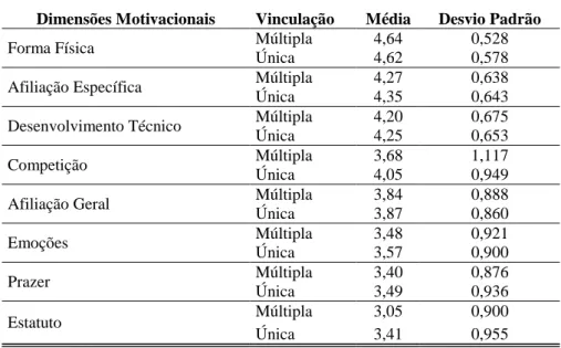 Tabela 19 - Motivação comparada entre Vinculação Única ou Múltipla  Dimensões Motivacionais  Vinculação  Média  Desvio Padrão 