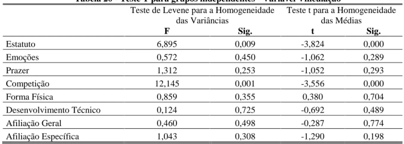 Tabela 20 - Teste T para grupos independentes - Variável Vinculação  Teste de Levene para a Homogeneidade 