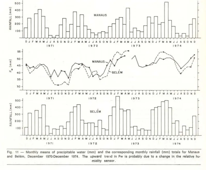 Fig .  11  - Monthly  means  of  precipitable  water  (mm)  and  the  corresponàing  monthly  rainfall  (mm)  totais  for  Manaus  and  Belém,  December  1970-December  1974