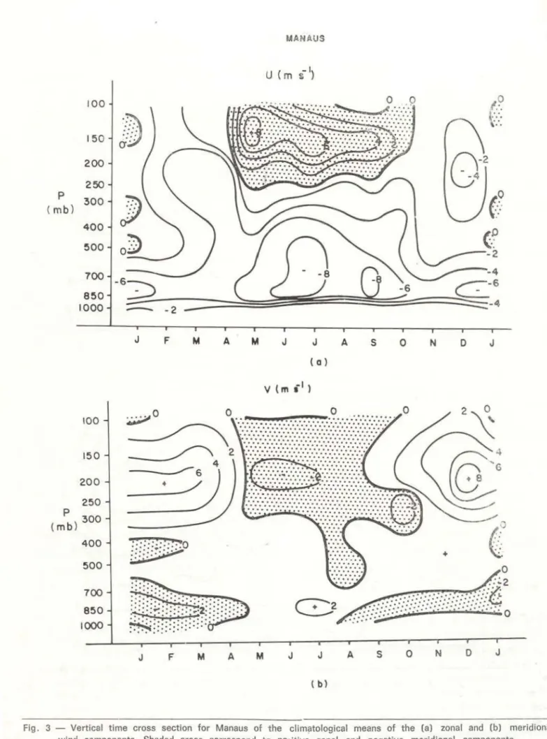 Fig.  3  - Vertical  time  cross  section  for  Manaus  of  the  climatological  means  of  the  (a)  zona I  and  (b)  meridional  wind  components