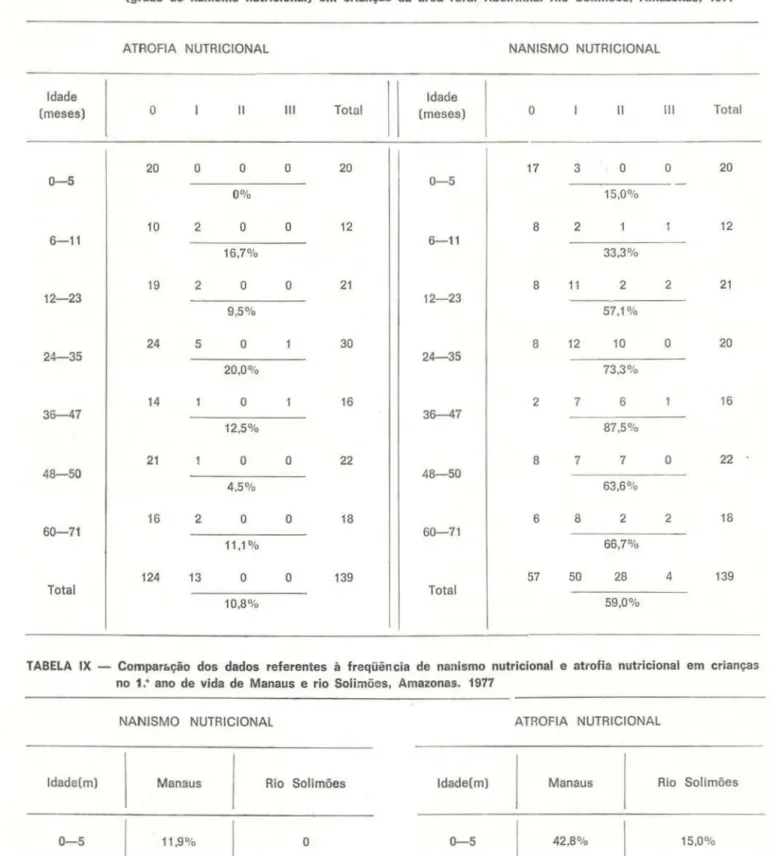 TABELA  VIII  - Avaliação  do  estado  nutricional  através  de  peso/ altura  (graus  de  atrofia  nutricional)  e  altura/ idade  (graus  de  nanismo  nutricional)  em  crianças  da  área  rural  ribeirinha