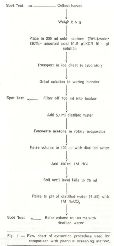 Fig.  - Flow  chart  of  extraction  procedure  u-;ed  to• 