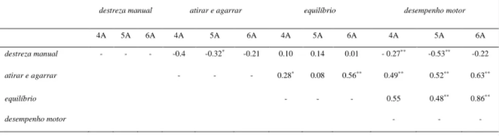 Tabela 7 – Relação entre as variáveis do desempenho motor, avaliado pelo M-ABC 
