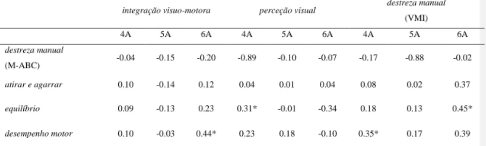 Tabela 9 - Relação entre o desempenho motor (M-ABC) e desempenho visuo-motor (VMI) 