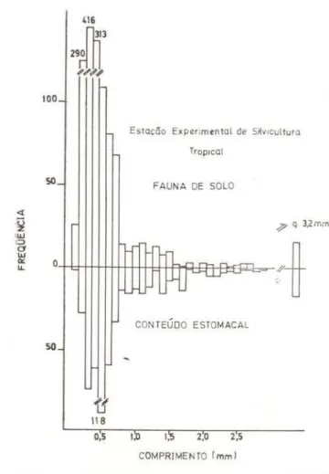 Fig.  8  - Distribuições  de  freqüências  do  comprimento  dos  ítens  da  fauna  do  solo  e  do  conteúdo  estomacal 